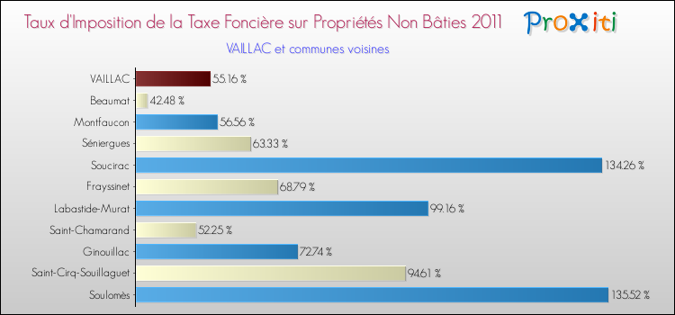 Taux d'imposition de la taxe foncière sur les immeubles et terrains non batis 2011 pour VAILLAC et les communes proches Comparaison des taux d'imposition de la taxe foncière sur les immeubles et terrains non batis 2011 pour VAILLAC et les communes voisines