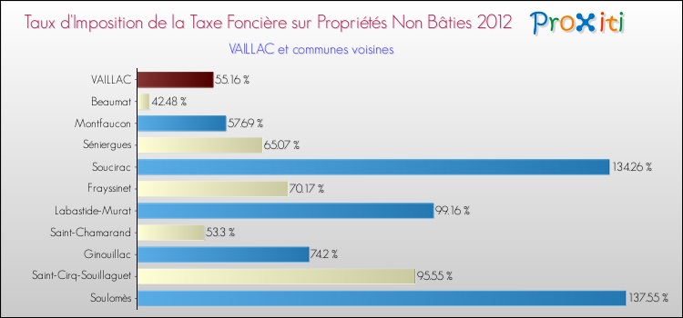 Taux d'imposition de la taxe foncière sur les immeubles et terrains non batis 2012 pour VAILLAC et les communes proches Comparaison des taux d'imposition de la taxe foncière sur les immeubles et terrains non batis 2012 pour VAILLAC et les communes voisines