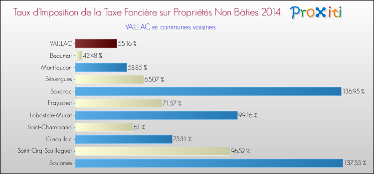 Taux d'imposition de la taxe foncière sur les immeubles et terrains non batis 2014 pour VAILLAC et les communes proches Comparaison des taux d'imposition de la taxe foncière sur les immeubles et terrains non batis 2014 pour VAILLAC et les communes voisines