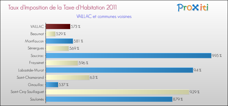 Taux d'imposition de la taxe d'habitation 2011 pour VAILLAC et les communes proches Comparaison des taux d'imposition de la taxe d'habitation 2011 pour VAILLAC et les communes voisines