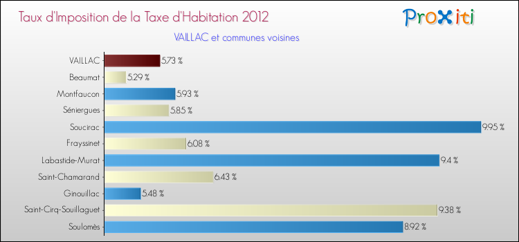 Taux d'imposition de la taxe d'habitation 2012 pour VAILLAC et les communes proches Comparaison des taux d'imposition de la taxe d'habitation 2012 pour VAILLAC et les communes voisines