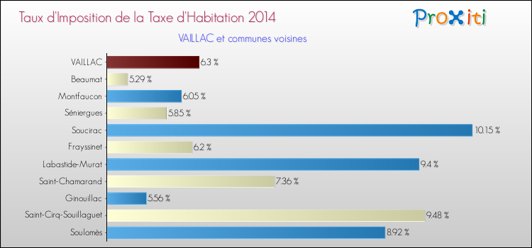 Taux d'imposition de la taxe d'habitation 2014 pour VAILLAC et les communes proches Comparaison des taux d'imposition de la taxe d'habitation 2014 pour VAILLAC et les communes voisines