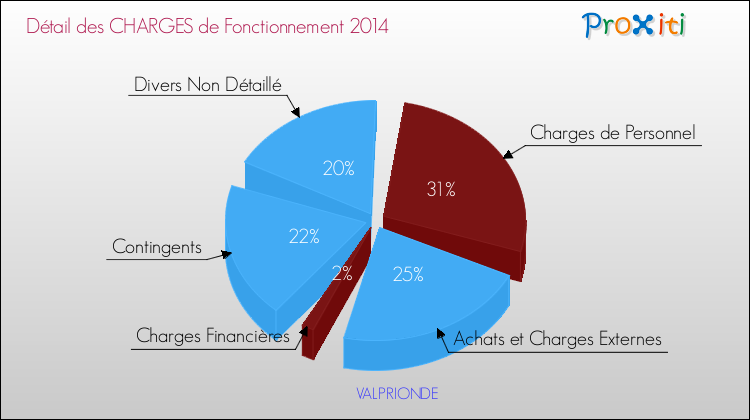 Décomposition des Charges de Fonctionnement 2014 de la commune de VALPRIONDE Charges de Fonctionnement 2014 pour la commune de VALPRIONDE