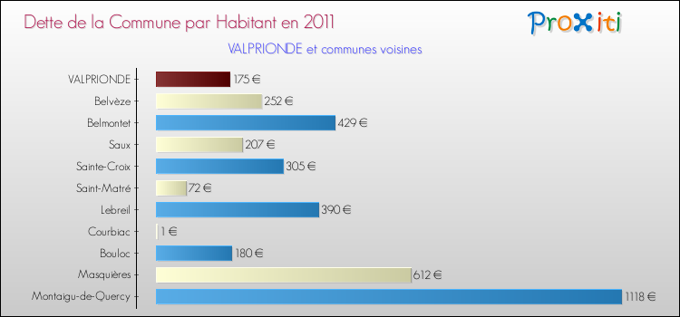 Dette par habitant de la commune en 2011 pour VALPRIONDE et les communes proches Comparaison de la dette par habitant de la commune en 2011 pour VALPRIONDE et les communes voisines