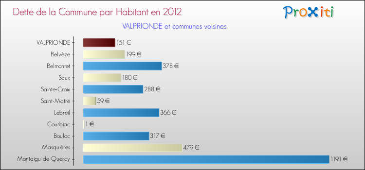 Dette par habitant de la commune en 2012 pour VALPRIONDE et les communes proches Comparaison de la dette par habitant de la commune en 2012 pour VALPRIONDE et les communes voisines