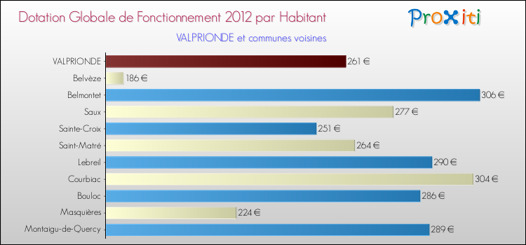 Montant des dotations globales de fonctionnement DGF par Habitant pour VALPRIONDE et les communes proches Comparaison des des dotations globales de fonctionnement DGF par habitant pour VALPRIONDE et les communes voisines