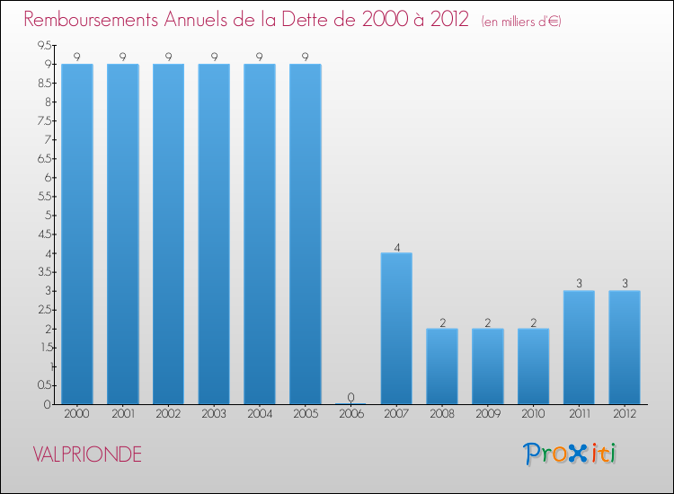 Evolution de l'annuité de la dette pour la commune de VALPRIONDE de 2000 à 2012 Annuités de la dette pour VALPRIONDE de 2000 à 2012