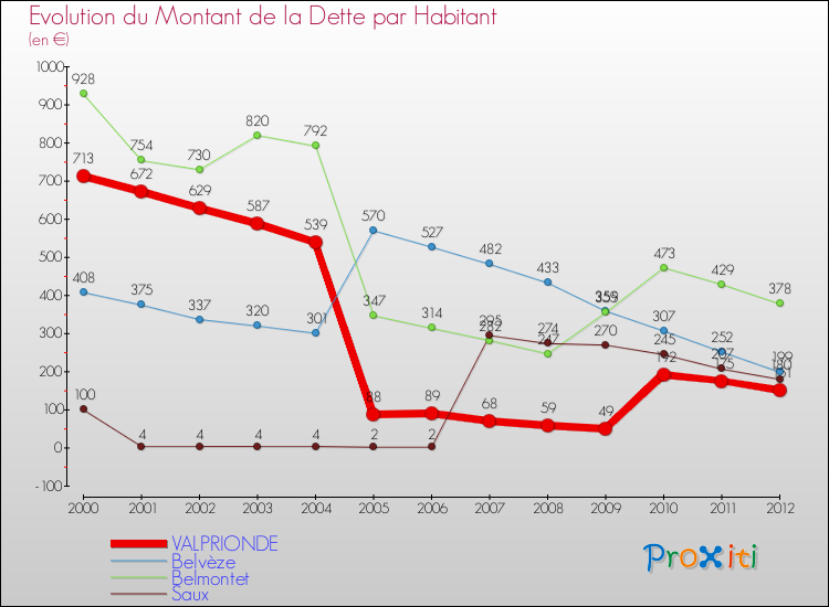 Evolution de la dette par habitant pour la commune de VALPRIONDE et les communes proches de 2000 à 2012 Comparaison de la dette par habitant pour VALPRIONDE et les communes voisines de 2000 à 2012