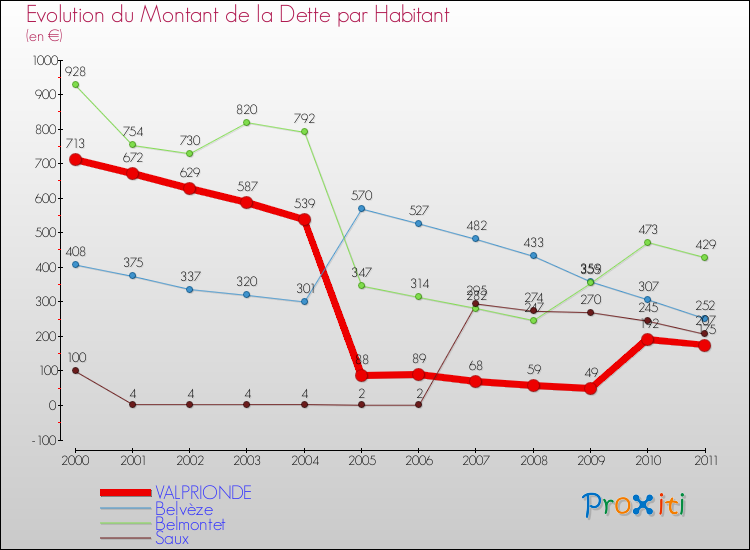 Evolution de la dette par habitant pour la commune de VALPRIONDE et les communes proches Comparaison de la dette par habitant pour VALPRIONDE et les communes voisines