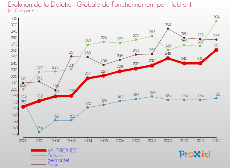 Evolution et montant de la dotation globale de fonctionnement par Habitant pour VALPRIONDE et les communes proches Comparaison des dotations globales de fonctionnement par habitant pour VALPRIONDE et les communes voisines