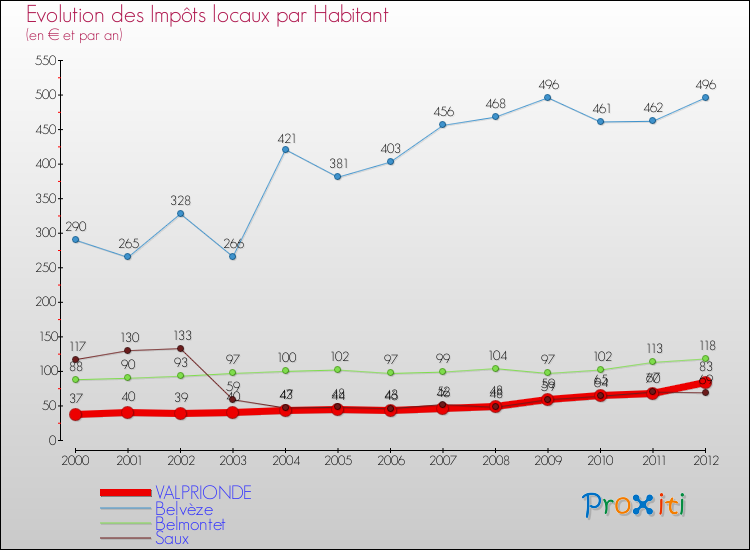 Evolution et montant des impôts locaux par Habitant pour VALPRIONDE et les communes proches Comparaison des impôts locaux par habitant pour VALPRIONDE et les communes voisines