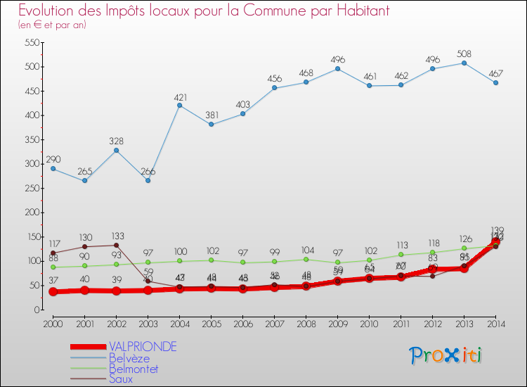 Evolution et montant des impôts locaux par Habitant pour VALPRIONDE et les communes proches de 2000 à 2014 Comparaison des impôts locaux par habitant pour VALPRIONDE et les communes voisines de 2000 à 2014