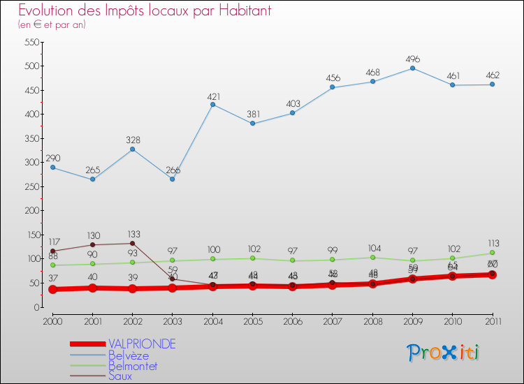 Evolution et montant des impôts locaux par Habitant pour VALPRIONDE et les communes proches Comparaison des impôts locaux par habitant pour VALPRIONDE et les communes voisines