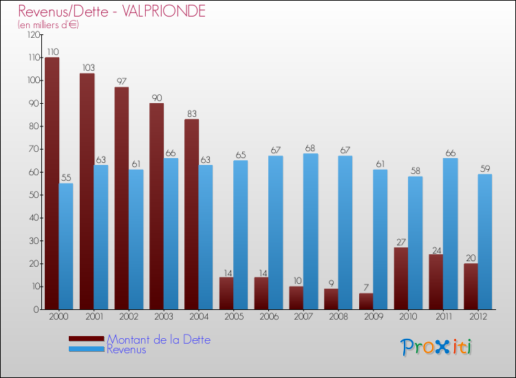 Evolution comparée de la dette et des revenus pour la commune de VALPRIONDE de 2000 à 2012 Comparaison de la dette et des revenus pour VALPRIONDE de 2000 à 2012