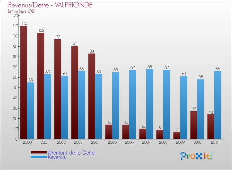 Evolution comparée de la dette et des revenus pour la commune de VALPRIONDE de 2000 à 2011 Comparaison de la dette et des revenus pour VALPRIONDE de 2000 à 2011