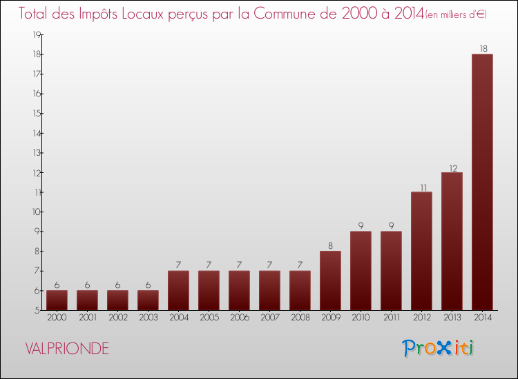 Evolution des Impôts Locaux pour la commune de VALPRIONDE de 2000 à 2014 Evolution des Impôts Locaux pour VALPRIONDE de 2000 à 2014