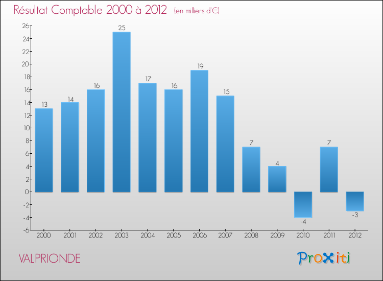Evolution du résultat comptable pour la commune de VALPRIONDE de 2000 à 2012 Evolution du résultat comptable pour VALPRIONDE de 2000 à 2012