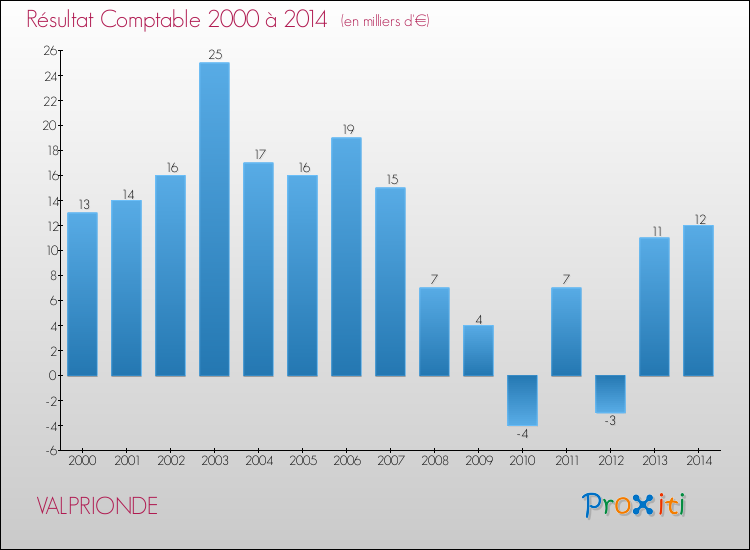 Evolution du résultat comptable pour la commune de VALPRIONDE de 2000 à 2014 Evolution du résultat comptable pour VALPRIONDE de 2000 à 2014