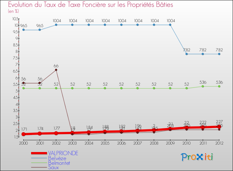 Evolution du taux de la taxe foncière sur le bati pour VALPRIONDE et les communes proches de 2000 à 2012 Comparaison des taux de taxe foncière sur le bati pour VALPRIONDE et les communes voisines de 2000 à 2012
