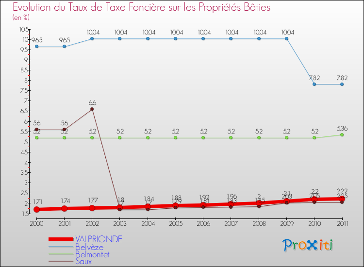Evolution du taux de la taxe foncière sur le bati pour VALPRIONDE et les communes proches Comparaison des taux de taxe foncière sur le bati pour VALPRIONDE et les communes voisines