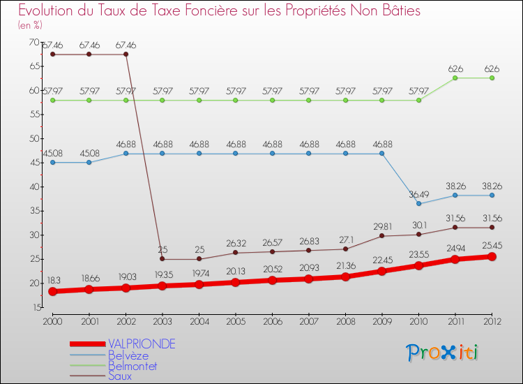 Evolution du taux de la taxe foncière sur les immeubles et terrains non batis pour VALPRIONDE et les communes proches de 2000 à 2012 Comparaison des taux de la taxe foncière sur les immeubles et terrains non batis pour VALPRIONDE et les communes voisines de 2000 à 2012