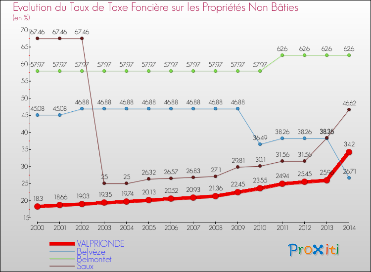 Evolution du taux de la taxe foncière sur les immeubles et terrains non batis pour VALPRIONDE et les communes proches de 2000 à 2014 Comparaison des taux de la taxe foncière sur les immeubles et terrains non batis pour VALPRIONDE et les communes voisines de 2000 à 2014