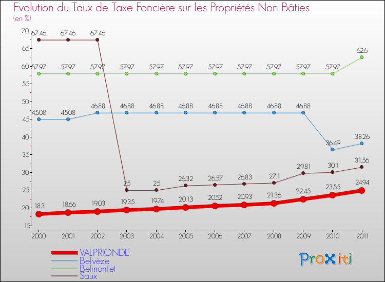 Evolution du taux de la taxe foncière sur les immeubles et terrains non batis pour VALPRIONDE et les communes proches Comparaison des taux de la taxe foncière sur les immeubles et terrains non batis pour VALPRIONDE et les communes voisines