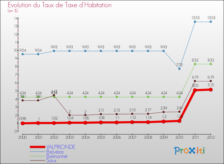 Evolution du taux de la taxe d'habitation pour VALPRIONDE et les communes proches Comparaison des taux de la taxe d'habitation pour VALPRIONDE et les communes voisines