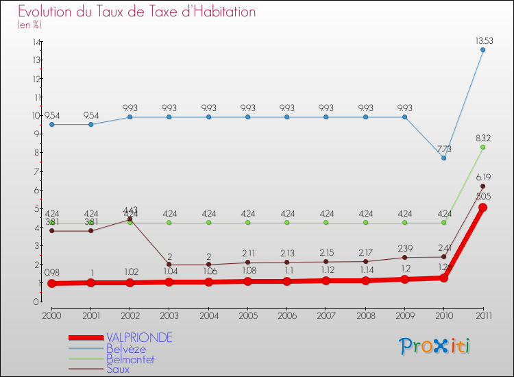 Evolution du taux de la taxe d'habitation pour VALPRIONDE et les communes proches Comparaison des taux de la taxe d'habitation pour VALPRIONDE et les communes voisines