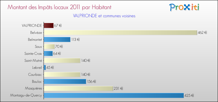 Montant des impôts locaux par Habitant pour VALPRIONDE et les communes proches Comparaison des impôts locaux par habitant pour VALPRIONDE et les communes voisines