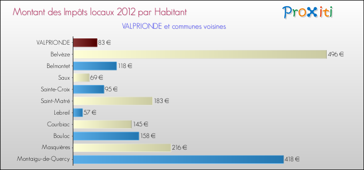 Montant des impôts locaux par Habitant pour VALPRIONDE et les communes proches Comparaison des impôts locaux par habitant pour VALPRIONDE et les communes voisines