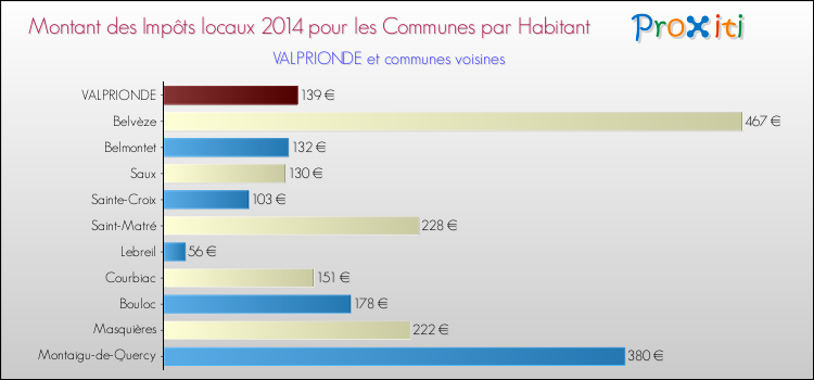 Montant des impôts locaux par Habitant pour VALPRIONDE et les communes proches en 2014 Comparaison des impôts locaux par habitant pour VALPRIONDE et les communes voisines en 2014