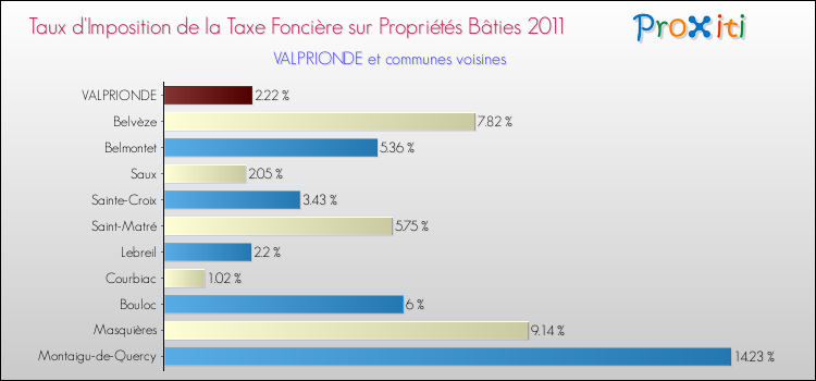 Taux d'imposition de la taxe foncière sur le bati 2011 pour VALPRIONDE et les communes proches Comparaison des taux d'imposition de la taxe foncière sur le bati 2011 pour VALPRIONDE et les communes voisines