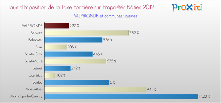Taux d'imposition de la taxe foncière sur le bati 2012 pour VALPRIONDE et les communes proches Comparaison des taux d'imposition de la taxe foncière sur le bati 2012 pour VALPRIONDE et les communes voisines