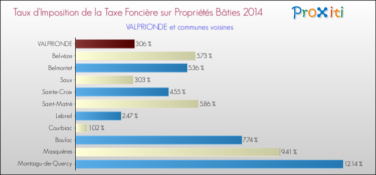 Taux d'imposition de la taxe foncière sur le bati 2014 pour VALPRIONDE et les communes proches Comparaison des taux d'imposition de la taxe foncière sur le bati 2014 pour VALPRIONDE et les communes voisines