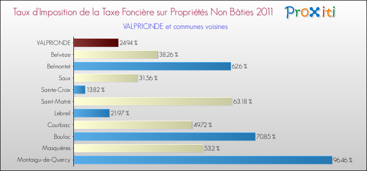 Taux d'imposition de la taxe foncière sur les immeubles et terrains non batis 2011 pour VALPRIONDE et les communes proches Comparaison des taux d'imposition de la taxe foncière sur les immeubles et terrains non batis 2011 pour VALPRIONDE et les communes voisines