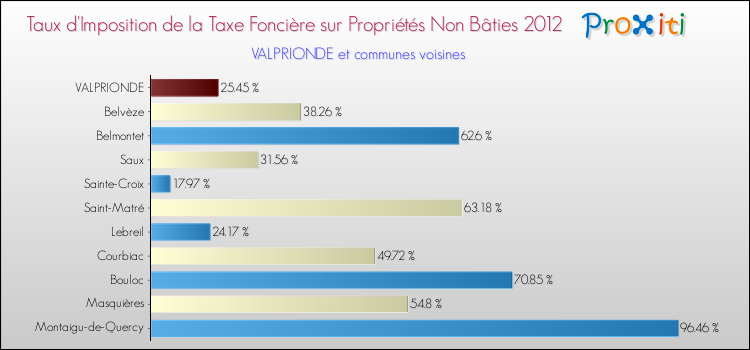 Taux d'imposition de la taxe foncière sur les immeubles et terrains non batis 2012 pour VALPRIONDE et les communes proches Comparaison des taux d'imposition de la taxe foncière sur les immeubles et terrains non batis 2012 pour VALPRIONDE et les communes voisines