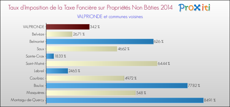 Taux d'imposition de la taxe foncière sur les immeubles et terrains non batis 2014 pour VALPRIONDE et les communes proches Comparaison des taux d'imposition de la taxe foncière sur les immeubles et terrains non batis 2014 pour VALPRIONDE et les communes voisines