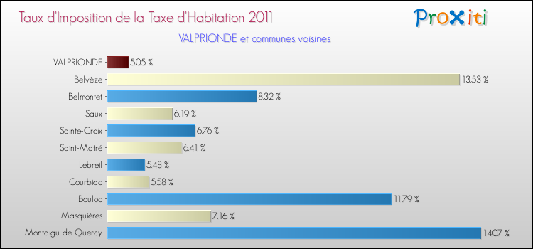 Taux d'imposition de la taxe d'habitation 2011 pour VALPRIONDE et les communes proches Comparaison des taux d'imposition de la taxe d'habitation 2011 pour VALPRIONDE et les communes voisines
