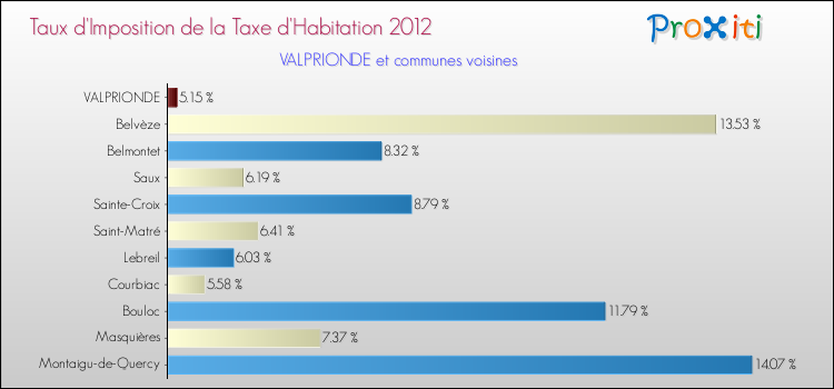 Taux d'imposition de la taxe d'habitation 2012 pour VALPRIONDE et les communes proches Comparaison des taux d'imposition de la taxe d'habitation 2012 pour VALPRIONDE et les communes voisines