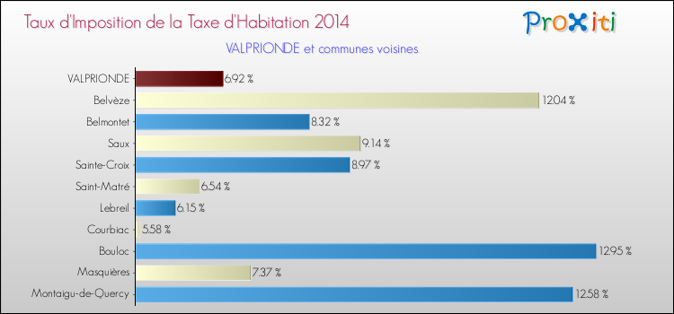 Taux d'imposition de la taxe d'habitation 2014 pour VALPRIONDE et les communes proches Comparaison des taux d'imposition de la taxe d'habitation 2014 pour VALPRIONDE et les communes voisines