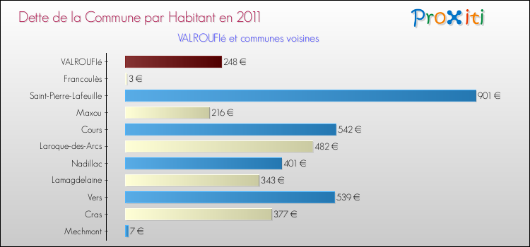 Dette par habitant de la commune en 2011 pour VALROUFIé et les communes proches Comparaison de la dette par habitant de la commune en 2011 pour VALROUFIé et les communes voisines