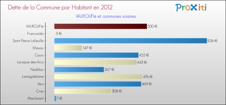 Dette par habitant de la commune en 2012 pour VALROUFIé et les communes proches Comparaison de la dette par habitant de la commune en 2012 pour VALROUFIé et les communes voisines