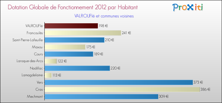 Montant des dotations globales de fonctionnement DGF par Habitant pour VALROUFIé et les communes proches Comparaison des des dotations globales de fonctionnement DGF par habitant pour VALROUFIé et les communes voisines