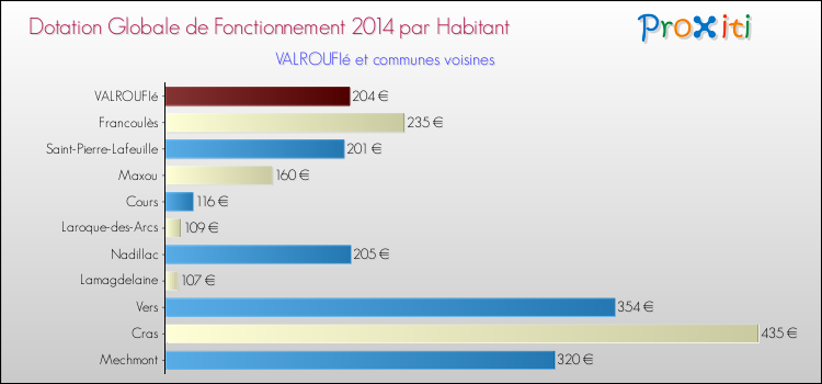 Montant des dotations globales de fonctionnement DGF par Habitant pour VALROUFIé et les communes proches en 2014. Comparaison des des dotations globales de fonctionnement DGF par habitant pour VALROUFIé et les communes voisines en 2014.