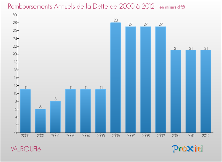 Evolution de l'annuité de la dette pour la commune de VALROUFIé de 2000 à 2012 Annuités de la dette pour VALROUFIé de 2000 à 2012