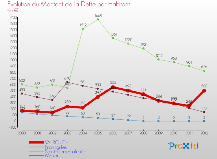 Evolution de la dette par habitant pour la commune de VALROUFIé et les communes proches de 2000 à 2012 Comparaison de la dette par habitant pour VALROUFIé et les communes voisines de 2000 à 2012