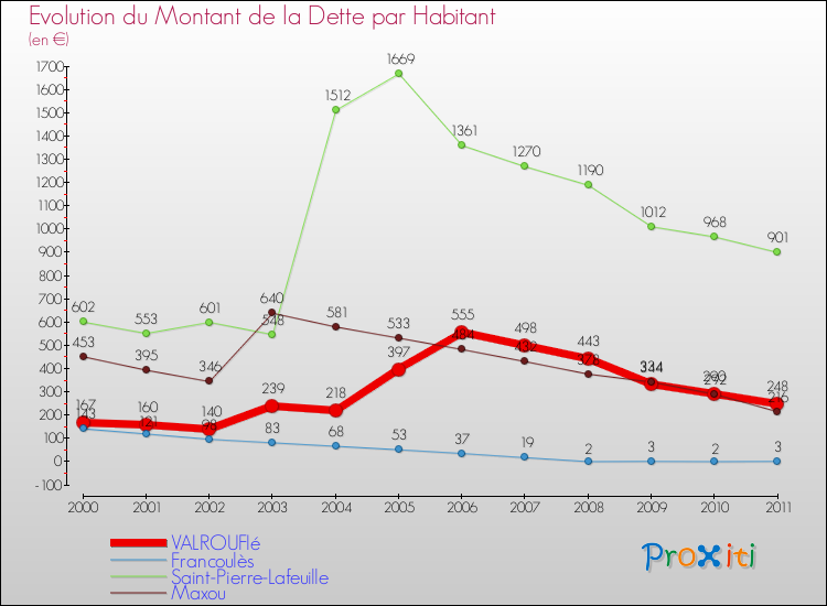 Evolution de la dette par habitant pour la commune de VALROUFIé et les communes proches Comparaison de la dette par habitant pour VALROUFIé et les communes voisines