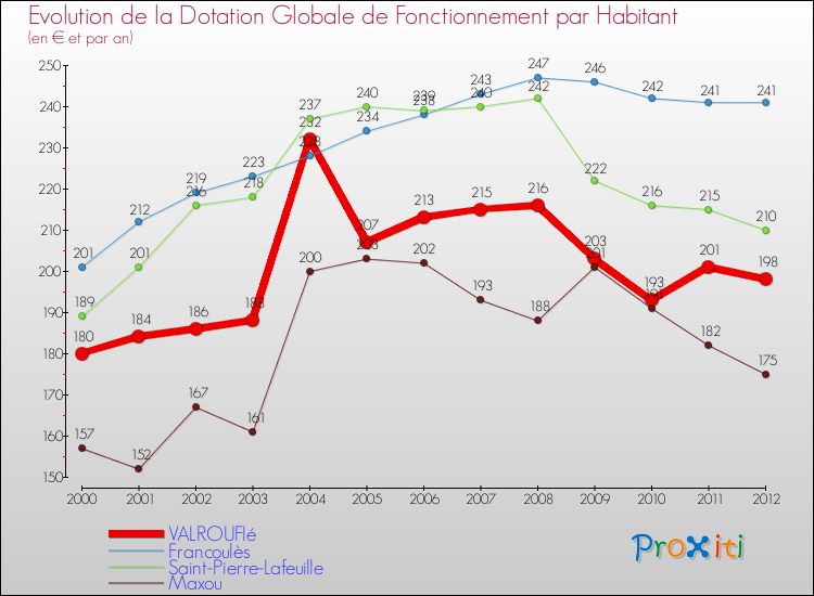 Evolution et montant de la dotation globale de fonctionnement par Habitant pour VALROUFIé et les communes proches Comparaison des dotations globales de fonctionnement par habitant pour VALROUFIé et les communes voisines