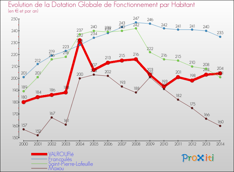 Evolution et montant de la dotation globale de fonctionnement par Habitant pour VALROUFIé et les communes proches de 2000 à 2014. Comparaison des dotations globales de fonctionnement par habitant pour VALROUFIé et les communes voisines de 2000 à 2014.